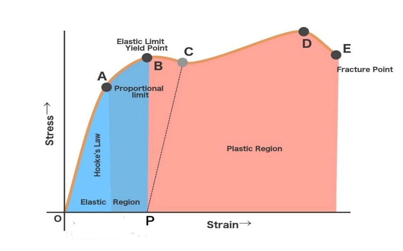 stress strain curve chart