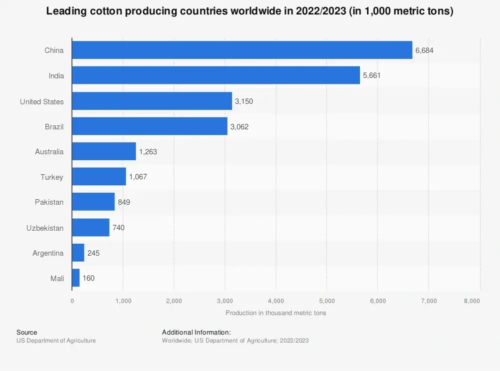 Top 10 cotton production countries
