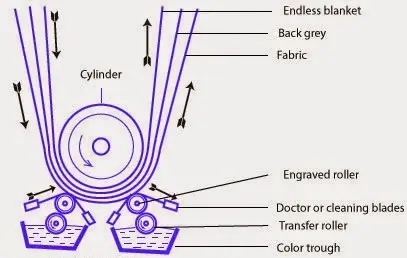 Roller-Printing process layout