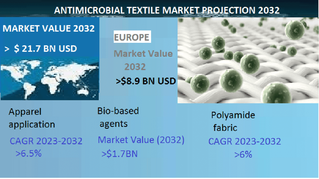 Antimicrobial textile market growth